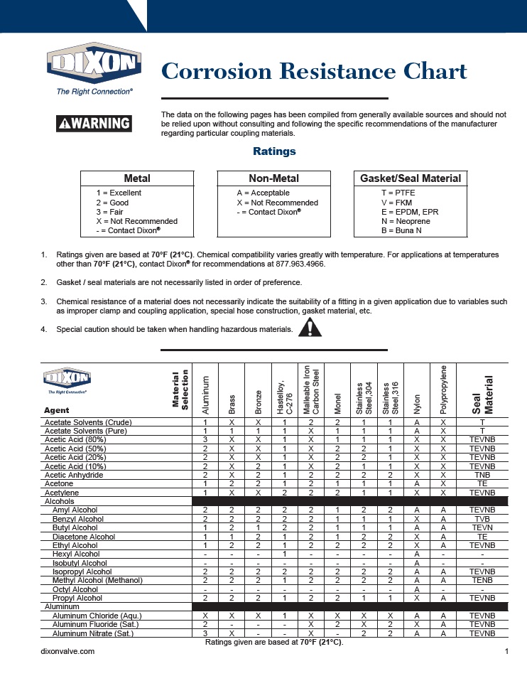 Corrosion Resistance Chart | Dixon