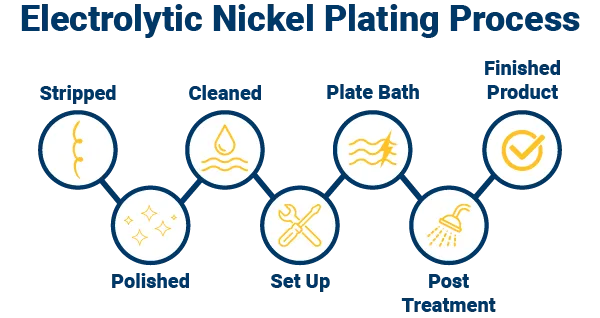 Nickel Plating Process